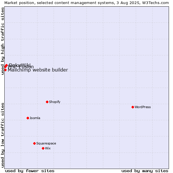 Market position of DokuWiki vs. PHP-Fusion vs. Mailchimp website builder
