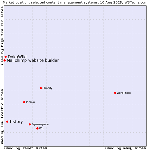 Market position of Tistory vs. DokuWiki vs. Mailchimp website builder