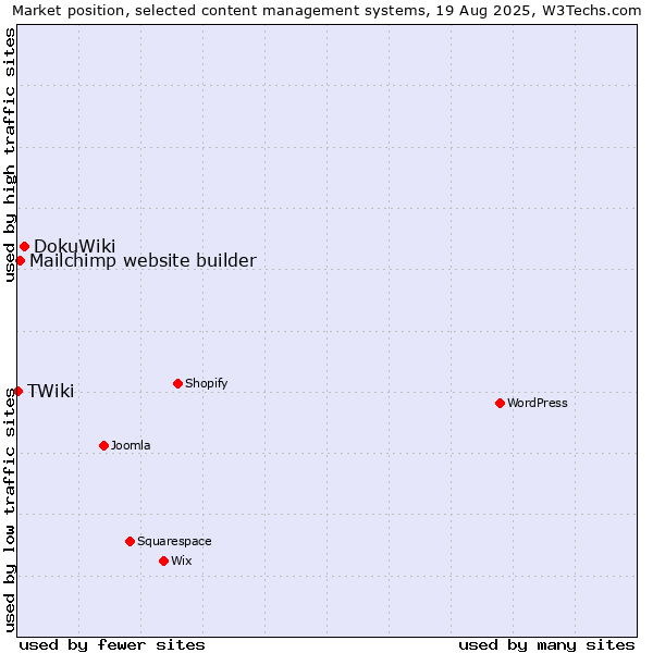 Market position of DokuWiki vs. Mailchimp website builder vs. TWiki