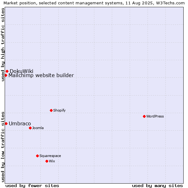 Market position of DokuWiki vs. Umbraco vs. Mailchimp website builder