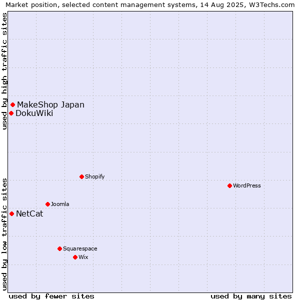 Market position of MakeShop Japan vs. NetCat vs. DokuWiki