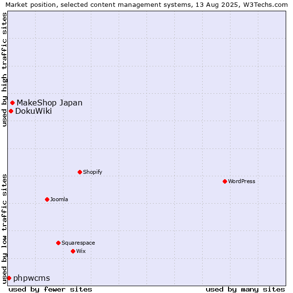 Market position of MakeShop Japan vs. DokuWiki vs. phpwcms