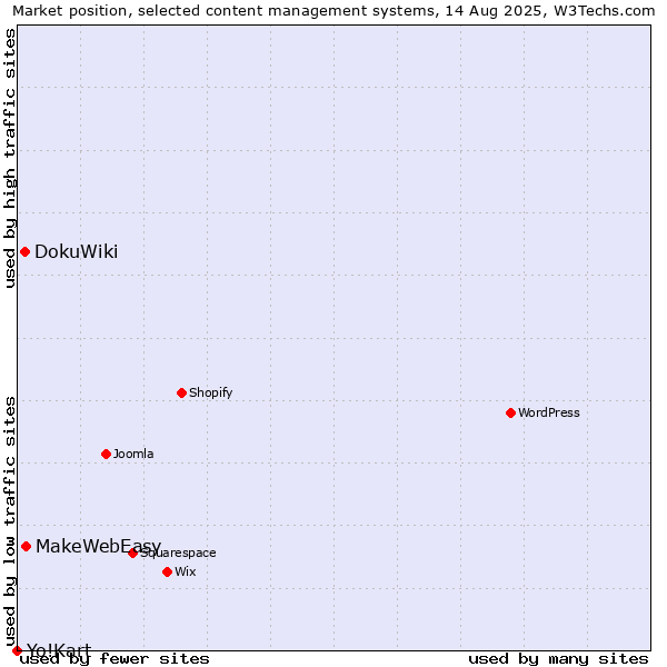 Market position of MakeWebEasy vs. DokuWiki vs. Yo!Kart
