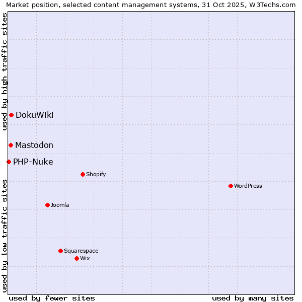 Market position of DokuWiki vs. Mastodon vs. PHP-Nuke