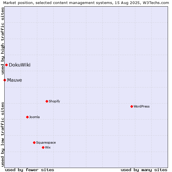 Market position of DokuWiki vs. Mauve