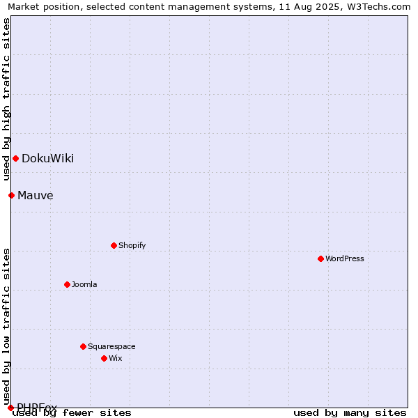 Market position of DokuWiki vs. Mauve vs. PHPFox