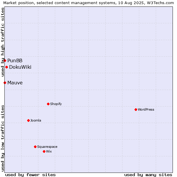 Market position of DokuWiki vs. PunBB vs. Mauve