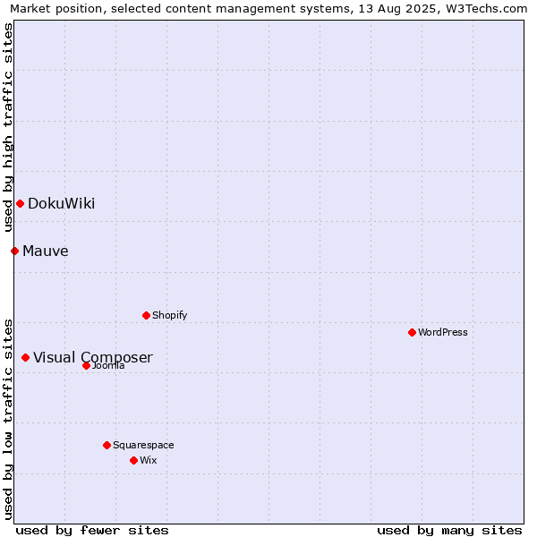 Market position of Visual Composer vs. DokuWiki vs. Mauve