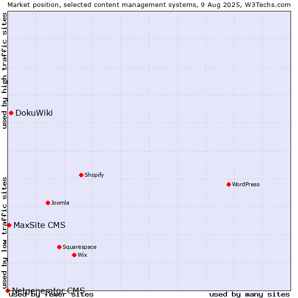Market position of DokuWiki vs. MaxSite CMS vs. Netgenerator CMS