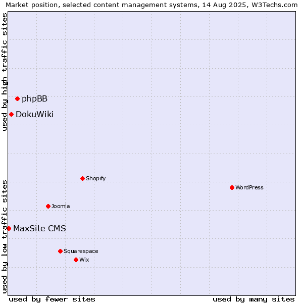 Market position of phpBB vs. DokuWiki vs. MaxSite CMS