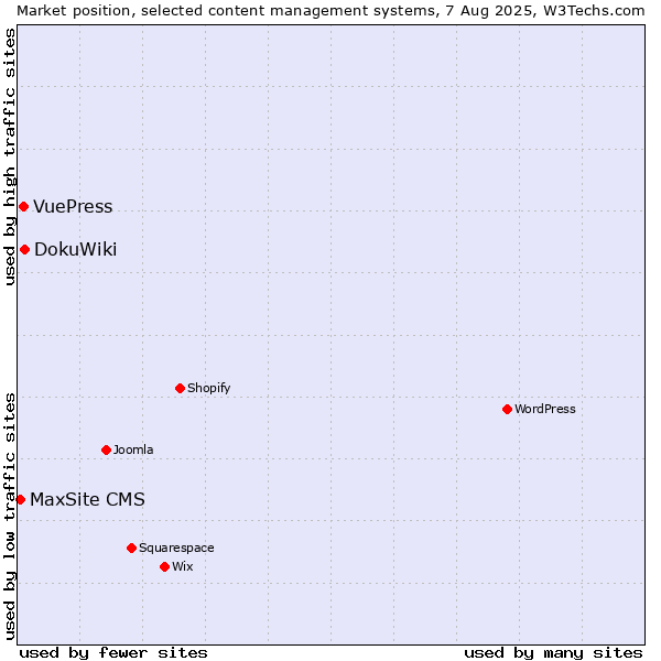 Market position of DokuWiki vs. VuePress vs. MaxSite CMS