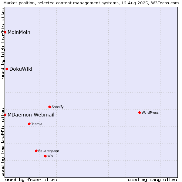 Market position of DokuWiki vs. MoinMoin vs. MDaemon Webmail