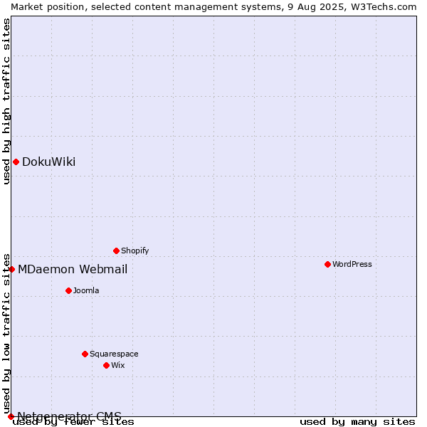 Market position of DokuWiki vs. MDaemon Webmail vs. Netgenerator CMS