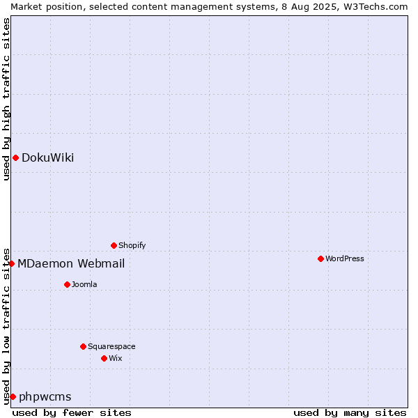 Market position of DokuWiki vs. phpwcms vs. MDaemon Webmail