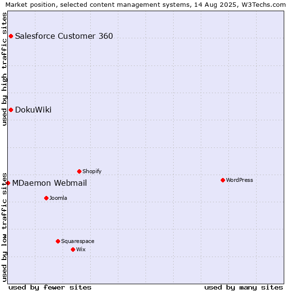 Market position of Salesforce Customer 360 vs. DokuWiki vs. MDaemon Webmail