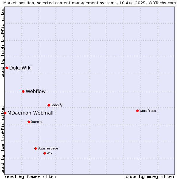 Market position of Webflow vs. DokuWiki vs. MDaemon Webmail