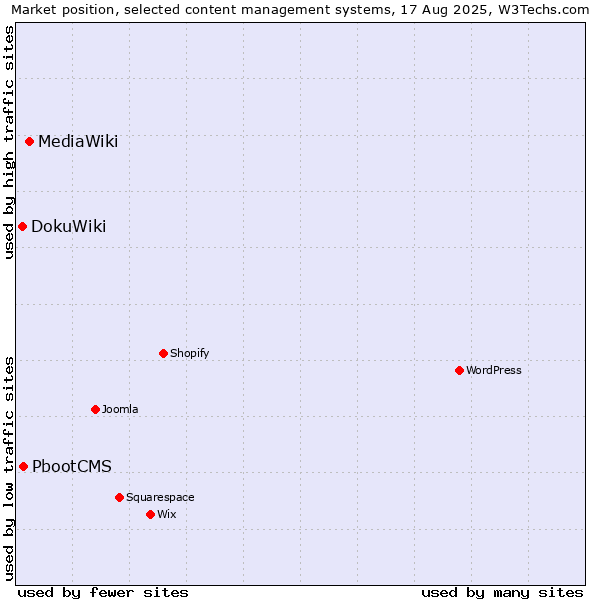 Market position of MediaWiki vs. PbootCMS vs. DokuWiki