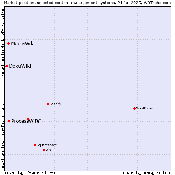 Market position of ProcessWire vs. MediaWiki vs. DokuWiki