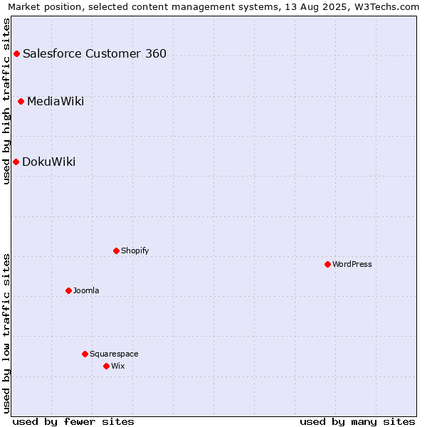 Market position of MediaWiki vs. Salesforce Customer 360 vs. DokuWiki