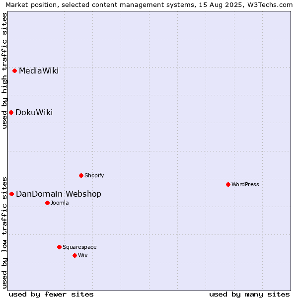 Market position of MediaWiki vs. DanDomain Webshop vs. DokuWiki