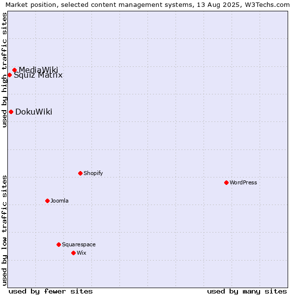 Market position of MediaWiki vs. DokuWiki vs. Squiz Matrix