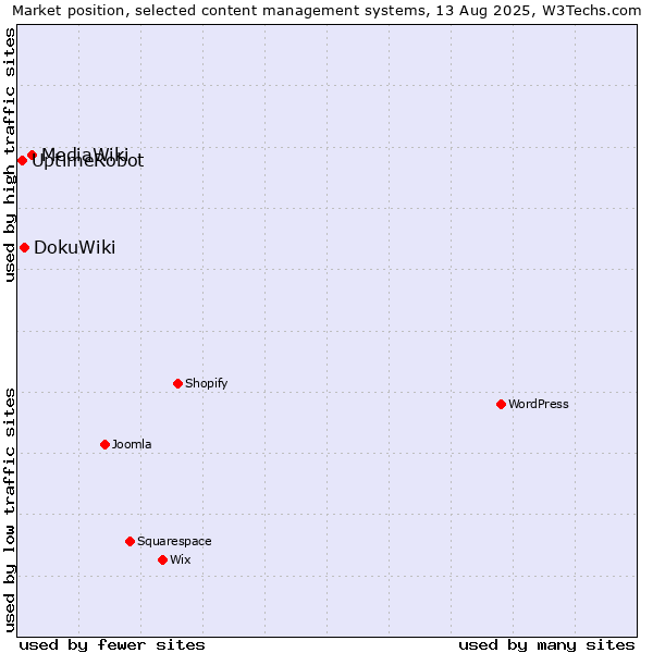 Market position of MediaWiki vs. DokuWiki vs. UptimeRobot