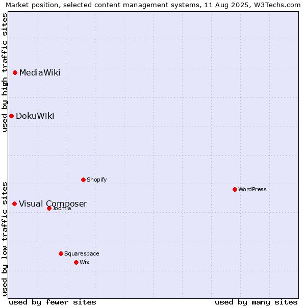 Market position of MediaWiki vs. Visual Composer vs. DokuWiki