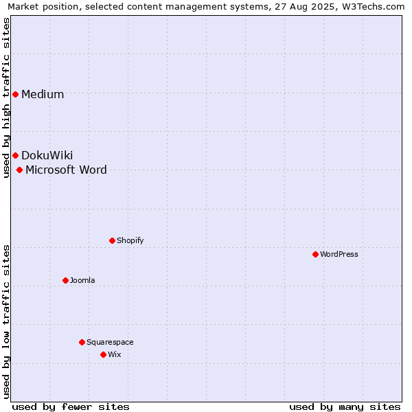 Market position of Microsoft Word vs. Medium vs. DokuWiki