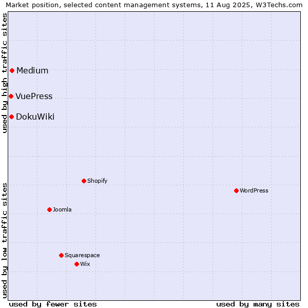 Market position of Medium vs. DokuWiki vs. VuePress