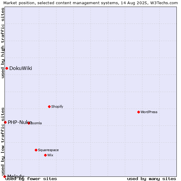 Market position of DokuWiki vs. PHP-Nuke vs. Melody