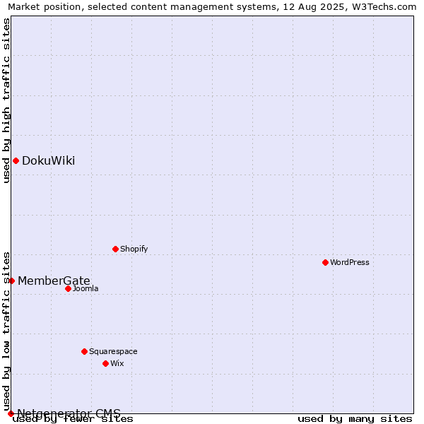 Market position of DokuWiki vs. MemberGate vs. Netgenerator CMS