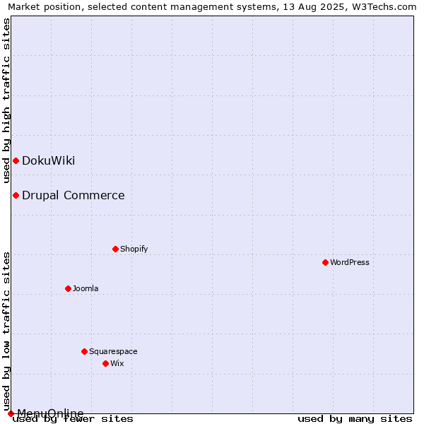 Market position of DokuWiki vs. Drupal Commerce vs. MenuOnline