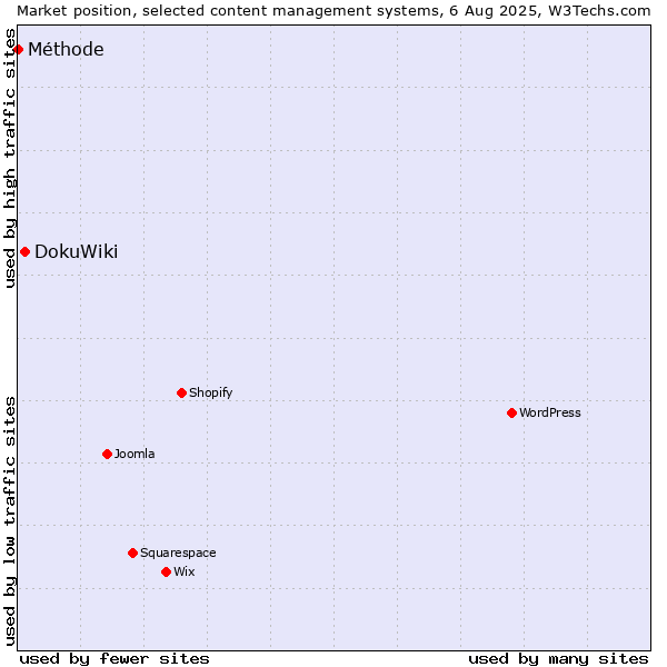 Market position of DokuWiki vs. Méthode
