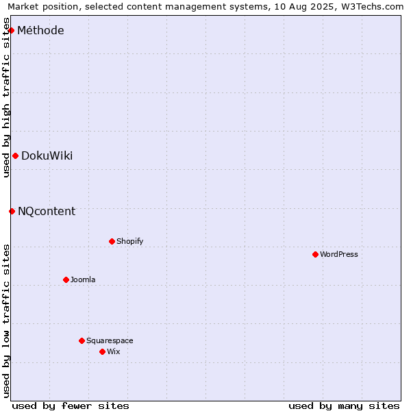 Market position of DokuWiki vs. NQcontent vs. Méthode
