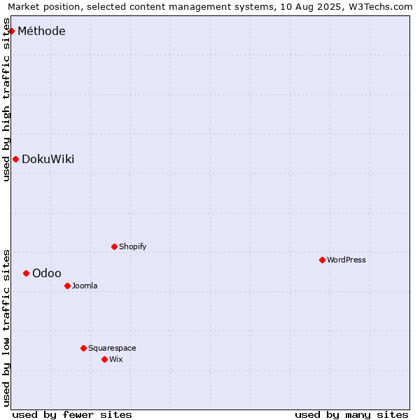 Market position of Odoo vs. DokuWiki vs. Méthode