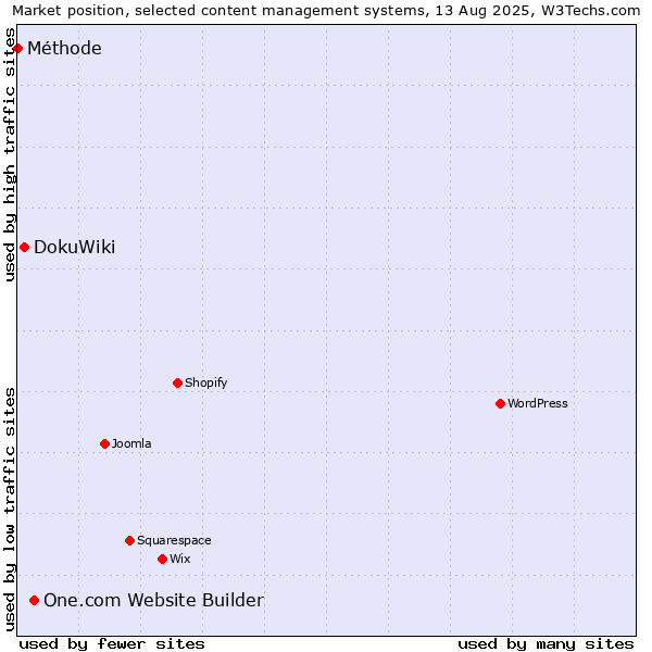Market position of One.com Website Builder vs. DokuWiki vs. Méthode