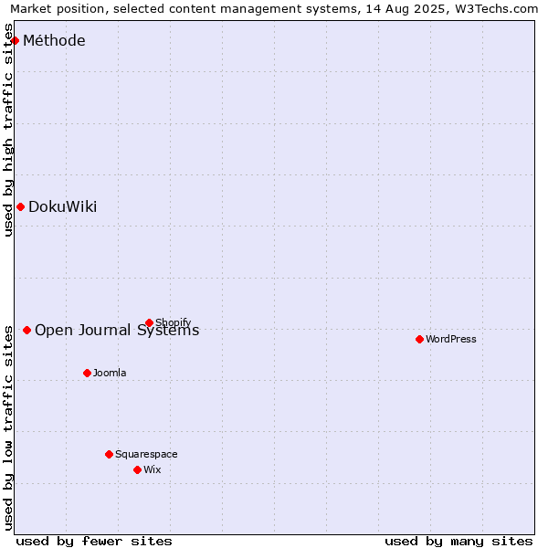 Market position of Open Journal Systems vs. DokuWiki vs. Méthode