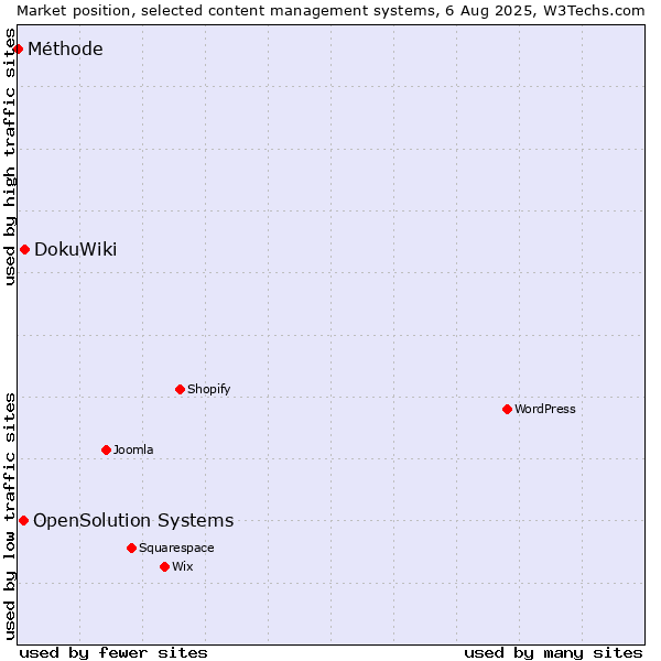 Market position of DokuWiki vs. OpenSolution Systems vs. Méthode