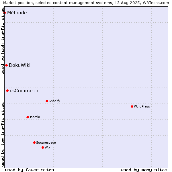 Market position of osCommerce vs. DokuWiki vs. Méthode