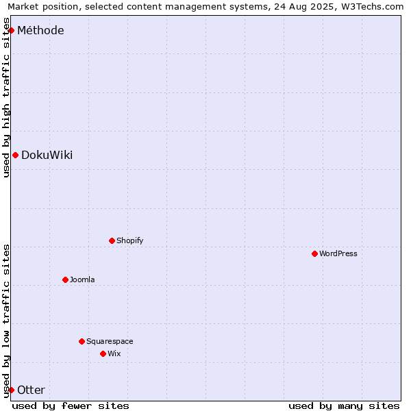 Market position of DokuWiki vs. Otter vs. Méthode