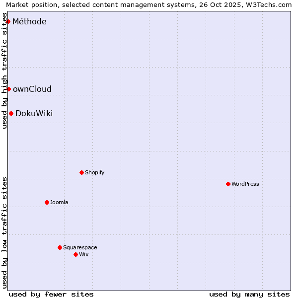 Market position of DokuWiki vs. ownCloud vs. Méthode