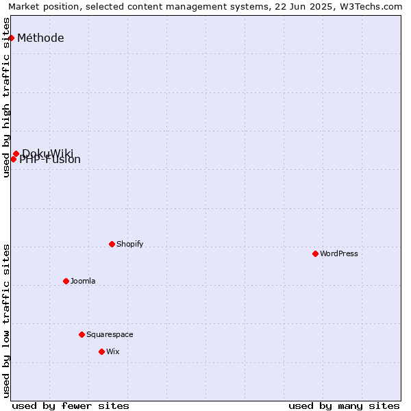 Market position of DokuWiki vs. PHP-Fusion vs. Méthode