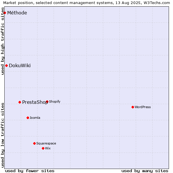 Market position of PrestaShop vs. DokuWiki vs. Méthode