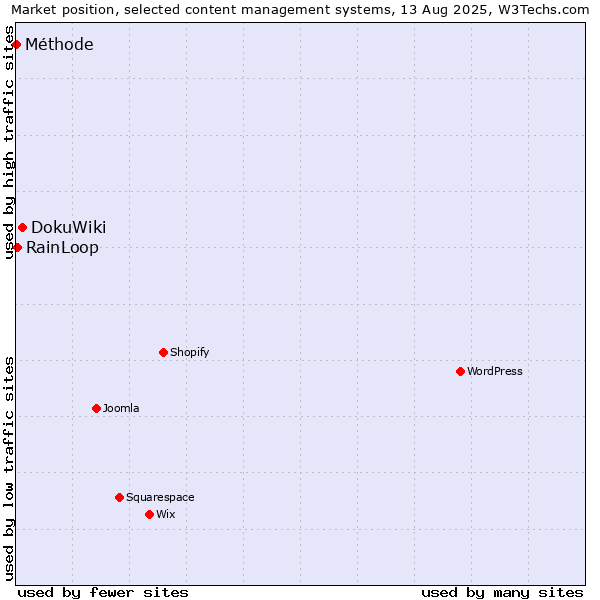Market position of DokuWiki vs. RainLoop vs. Méthode