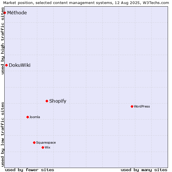 Market position of Shopify vs. DokuWiki vs. Méthode