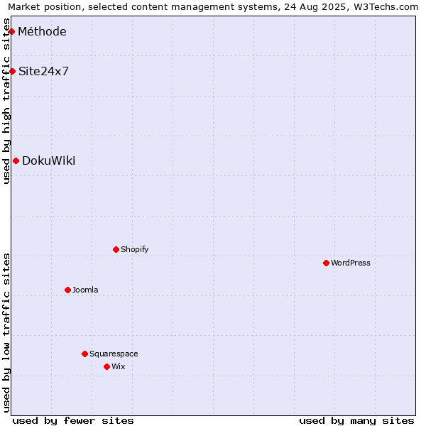 Market position of DokuWiki vs. Site24x7 vs. Méthode