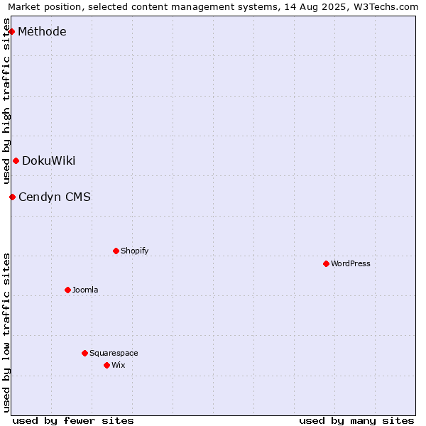 Market position of DokuWiki vs. Cendyn CMS vs. Méthode