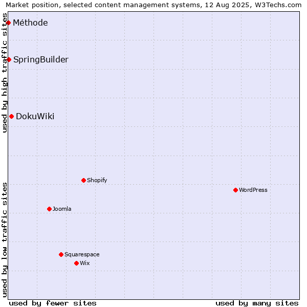 Market position of DokuWiki vs. SpringBuilder vs. Méthode