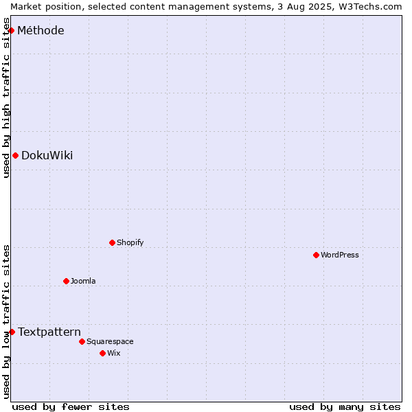 Market position of DokuWiki vs. Textpattern vs. Méthode