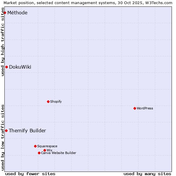 Market position of DokuWiki vs. Themify Builder vs. Méthode